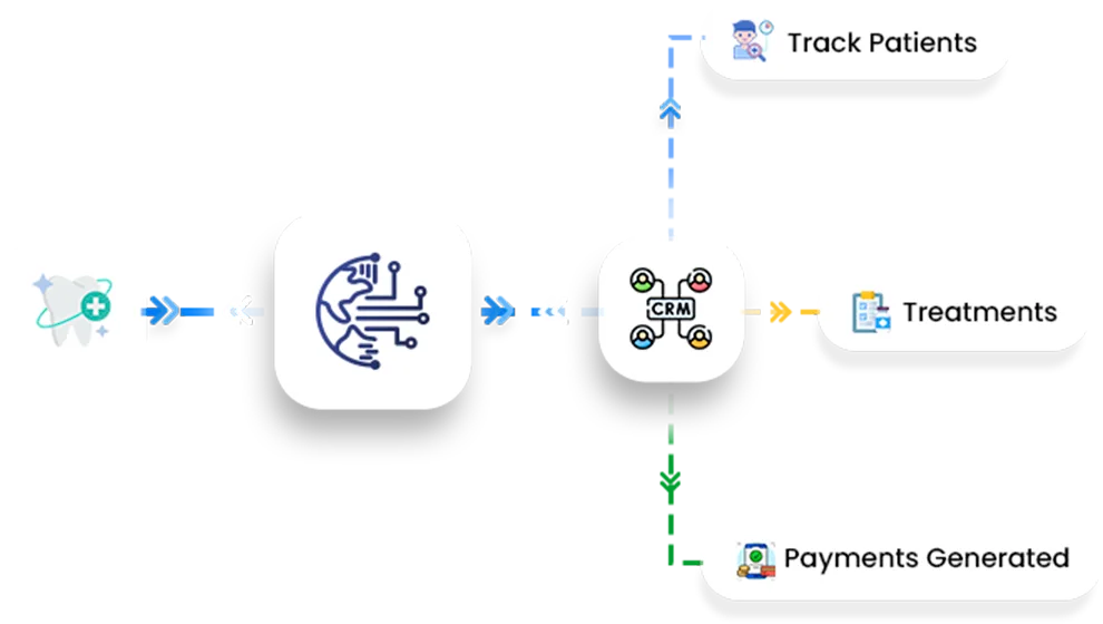 Dentrix and Open Dental to GoHighLevel patient data sync workflow