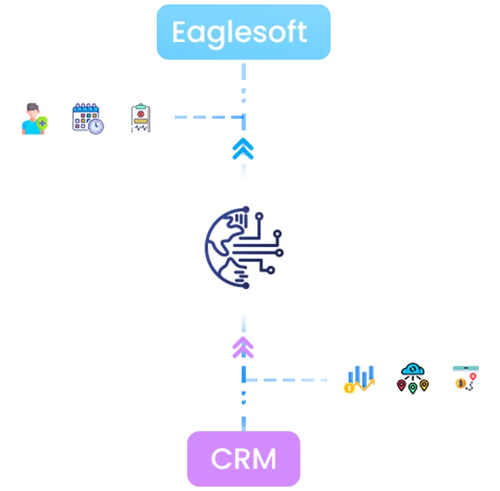 Dentrix and Open Dental to GoHighLevel patient data sync workflow