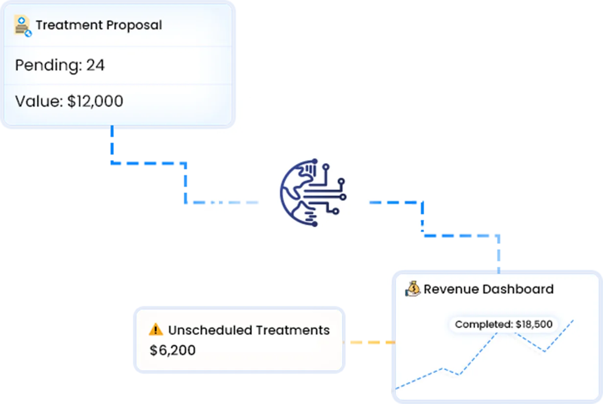 Dentrix and Open Dental to GoHighLevel patient data sync workflow